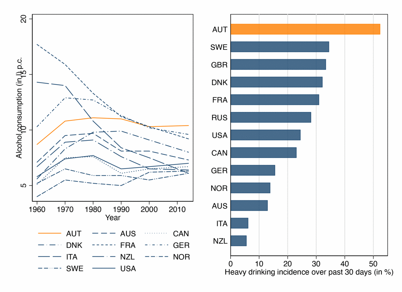 &Ouml;sterreich sticht beim "Heavy Drinking Index" heraus.