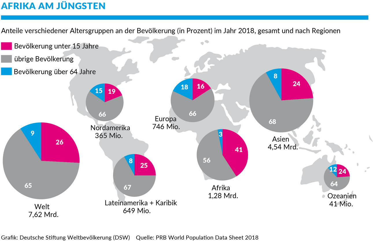 Pie chart showing the age structure of the population in the individual continents.
