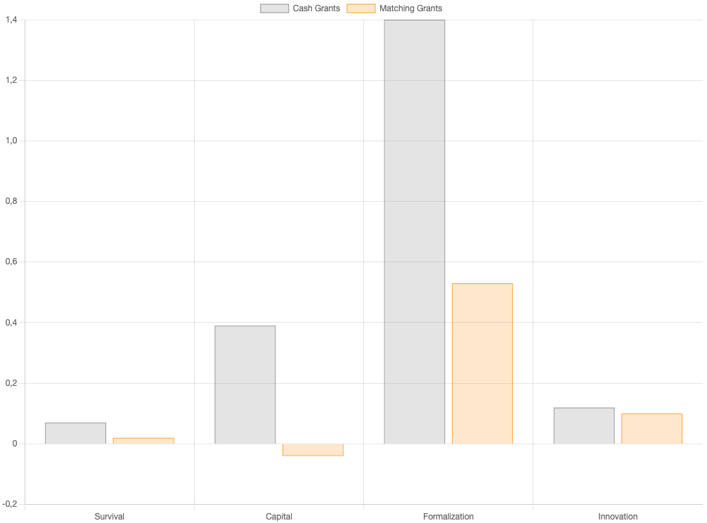 Chart: Cash grants have higher impacts 