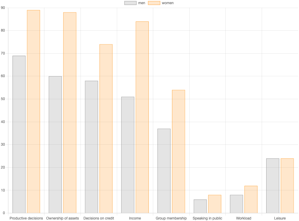 Chart: Percentage of men and women disempowered