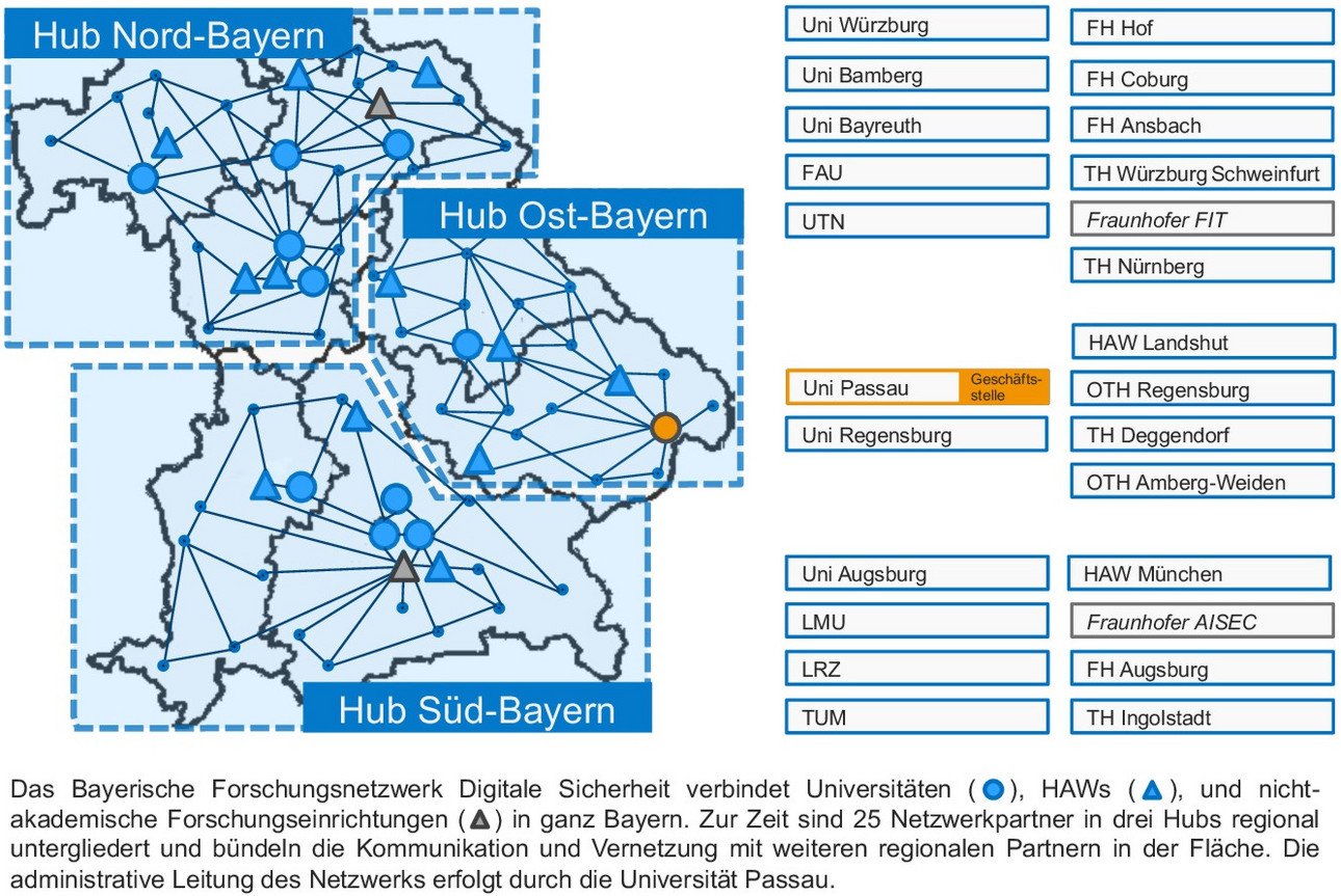 Geplante Struktur des Bayerischen Forschungsnetzwerkes Digitale Sicherheit