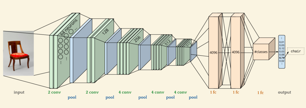 Schematische Darstellung der Verarbeitungsschritte eines normalen Convolutional Neural Network