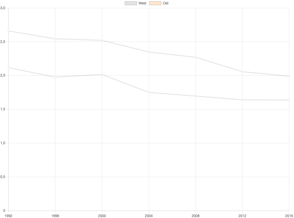 Chart: Aufgabenteilung in der Familie