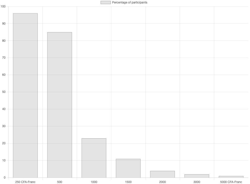 Willingness to pay for eyeglasses