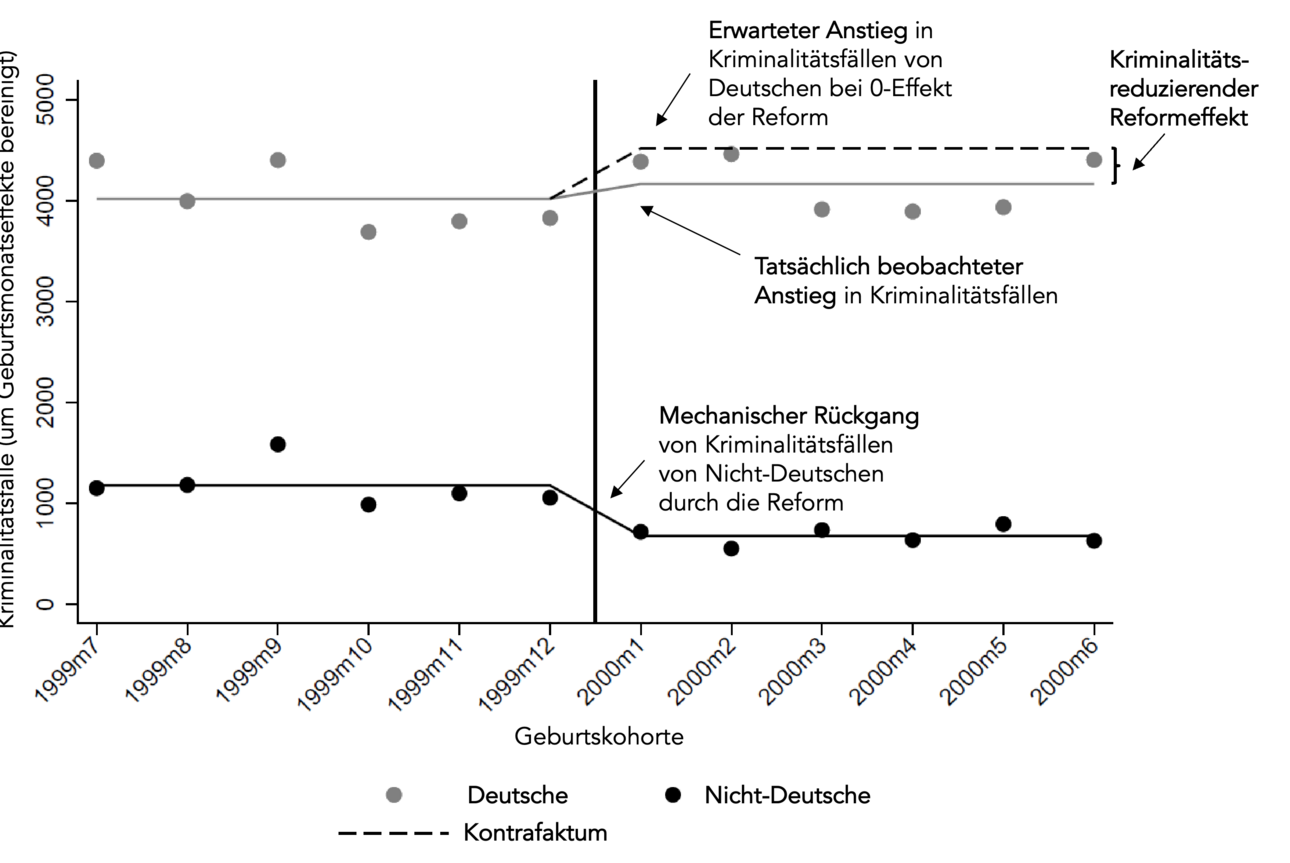 Die Grafik zeigt den Effekt der Staatsb&uuml;rgerschaft durch Geburt auf Jugendkriminalit&auml;t. Verglichen wurden Jugendliche, die kurz vor und nach der Reform im Jahr 2000 geboren wurden. Die gestrichelte Linie zeigt ein fiktives Szenario ohne Kriminalit&auml;tsr&uuml;ckgang. Der tats&auml;chliche R&uuml;ckgang entspricht der Differenz zwischen der gestrichelten grauen und der durchgezogenen grauen Linie.