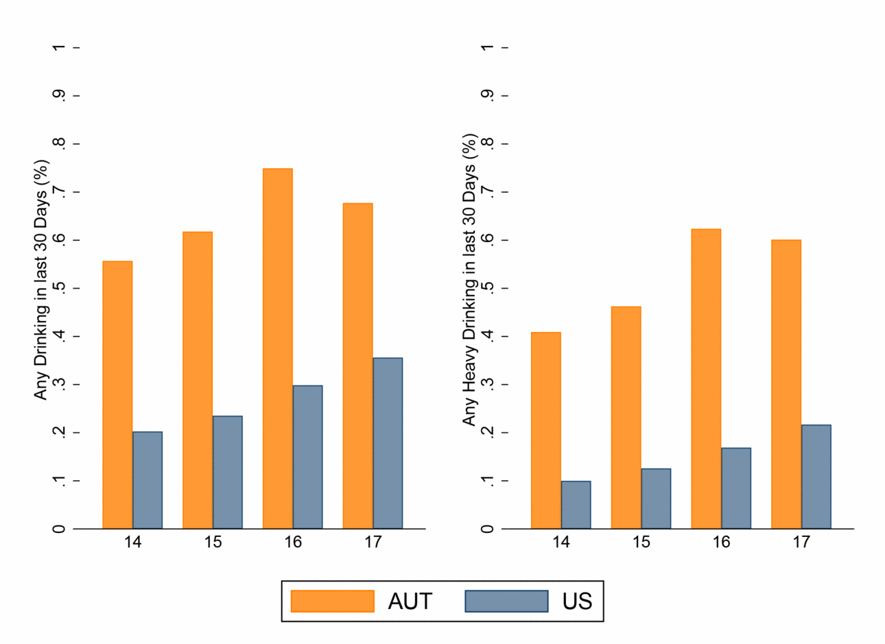 Vergleich &Ouml;sterreich und USA beim jugendlichen Trinkverhalten.