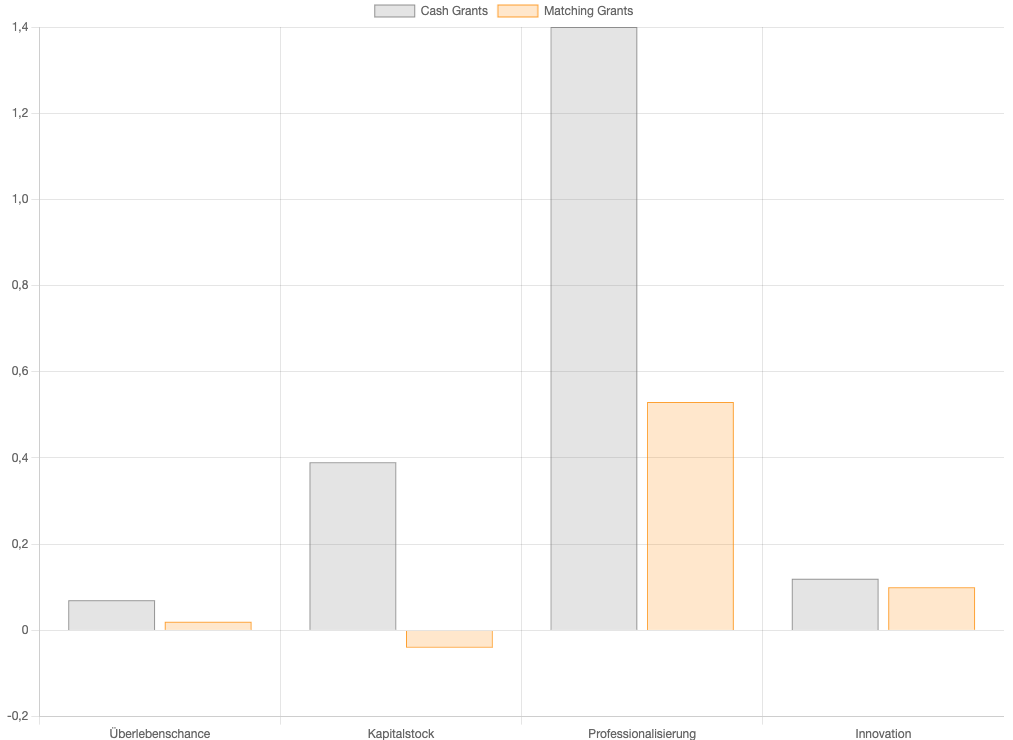 Statistik: Geldbeitr&auml;ge mit mehr Wirkung