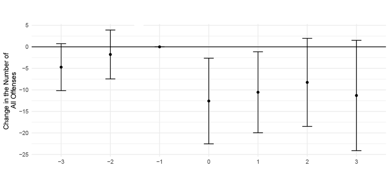 Die Grafik zeigt, dass Erh&ouml;hungen der Schulsozialarbeit zu einem R&uuml;ckgang von Jugendkriminalit&auml;t f&uuml;hren &ndash; und zwar nicht nur im gleichen Jahr, sondern auch l&auml;ngerfristig. Der fehlende Effekt im negativen Zeitraum dient als Validit&auml;tstest und spricht daf&uuml;r, dass die beobachteten R&uuml;ckg&auml;nge nicht durch andere Faktoren erkl&auml;rt werden.