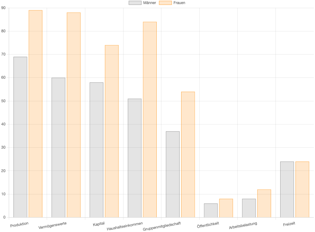 Chart: Nicht "empowered" in Prozent