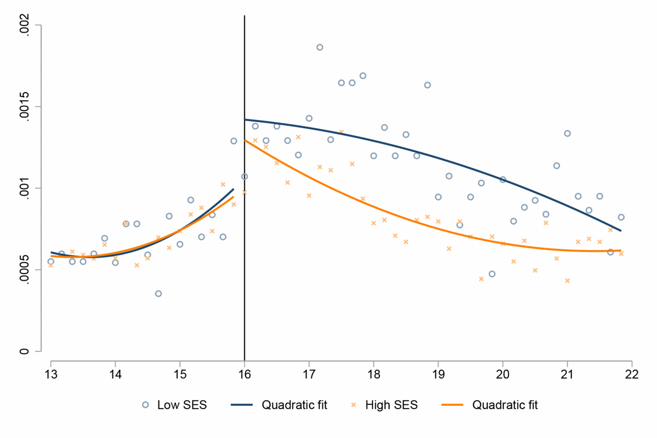 Ab dem 16. Geburtstag weichen die Kurven der Jugendlichen aus unterschiedlichen sozialen Schichten deutlich voneinander ab.