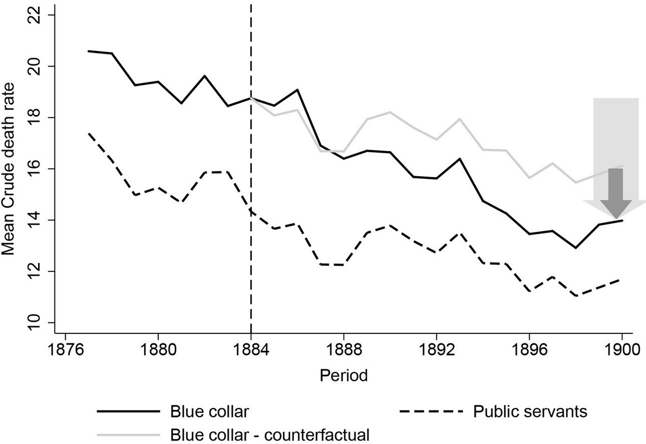 Grafik zur Entwicklung der Sterblichkeit in Preu&szlig;en von 1877&nbsp;bis&nbsp;1900.