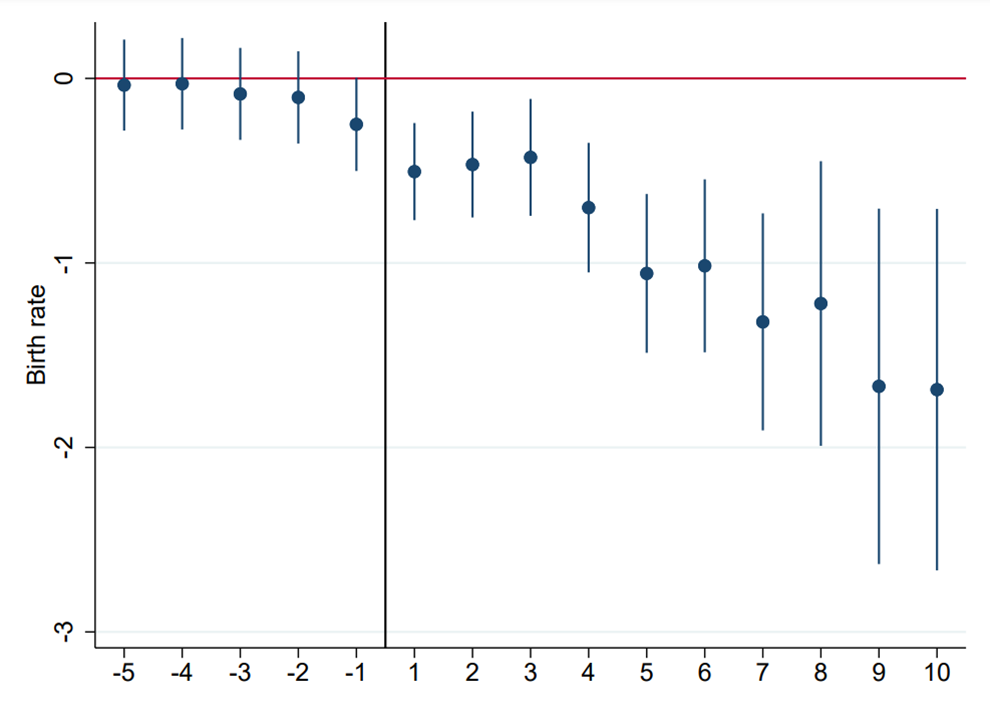 Entwicklung der Geburtenrate vor und nach Er&ouml;ffnung einer Sanger-Clinic